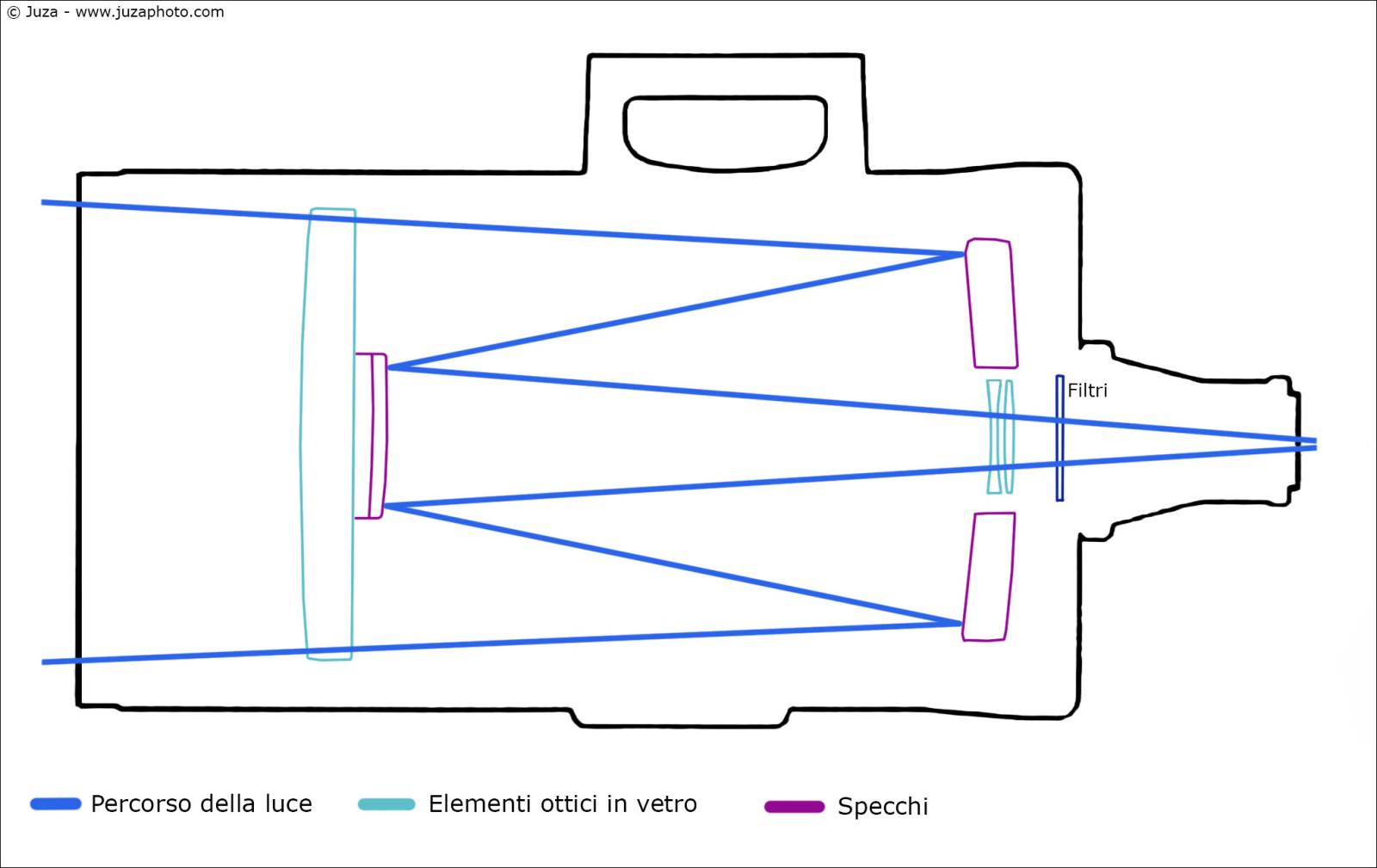 schematic drawing of a mirror lens